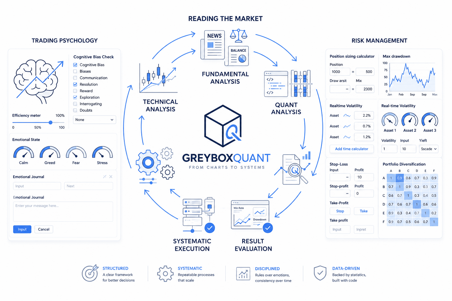 The GreyBoxQuant method as a loop: reading the market through fundamental, quant and technical analysis, then systematic execution and result evaluation — flanked by trading psychology and risk management.